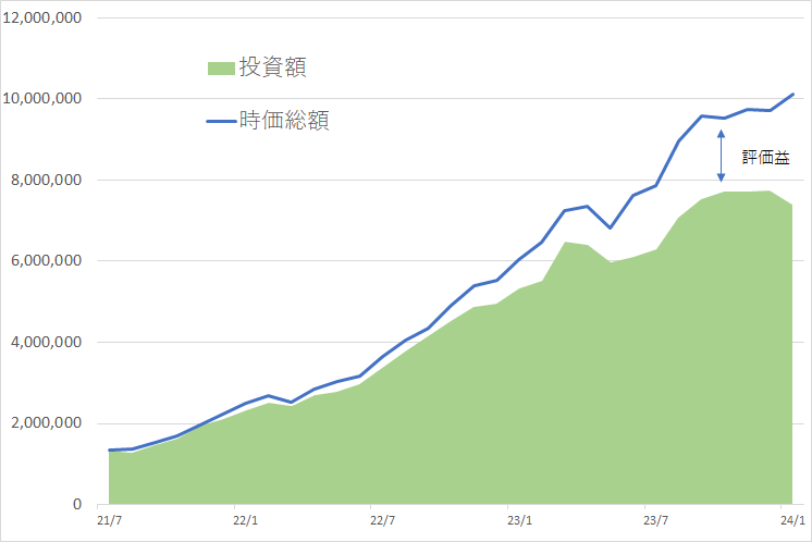 2021年7月から2024年1月時点までの日本高配当株の投資額と時価総額の推移