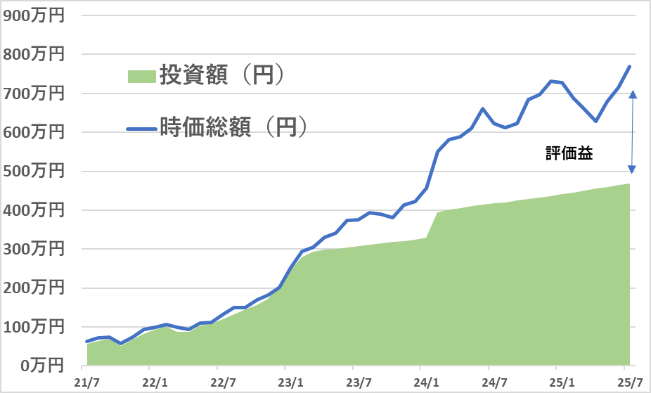 2021年7月からのS＆P500投資の運用実績（2025年7月まで）