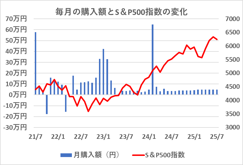 毎月の購入額とS＆P500指数の変化