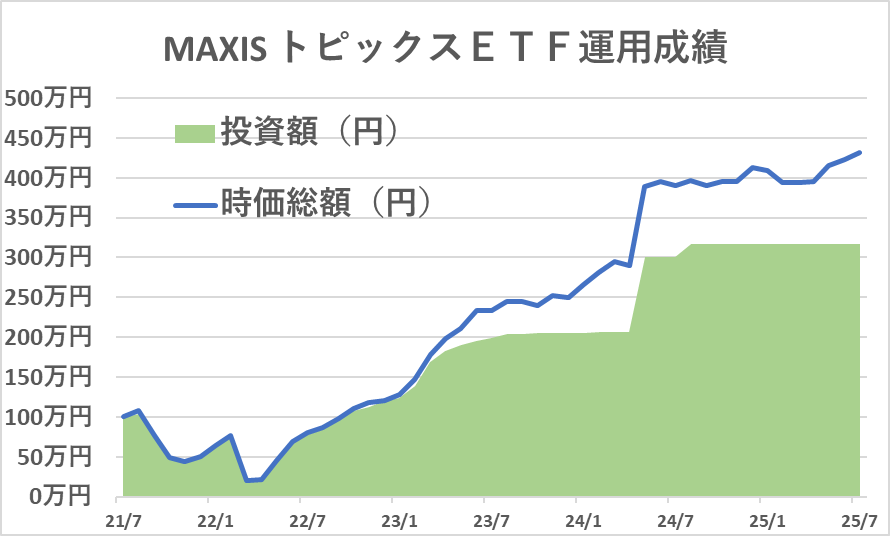 MAXIS トピックス上場投信（1348）の運用実績
