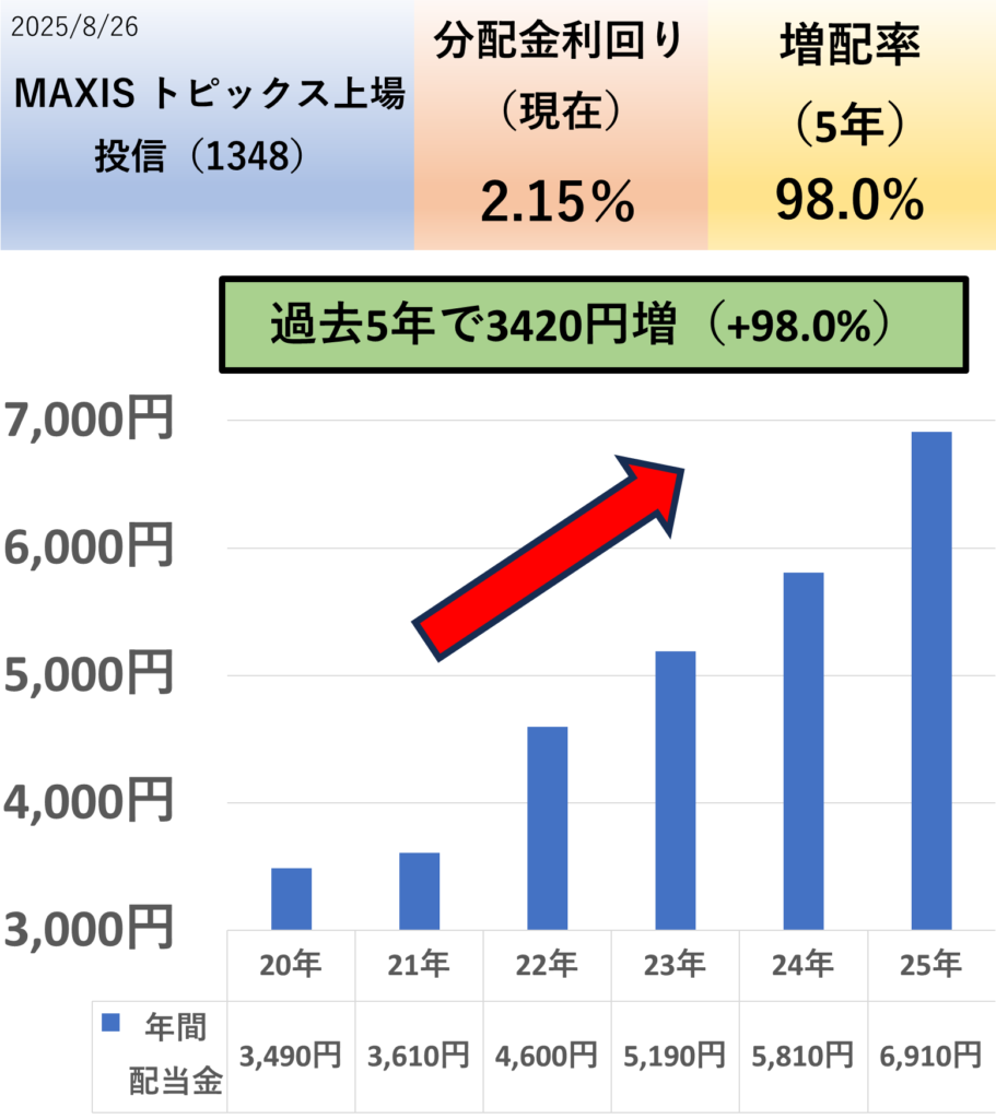 MAXIS トピックス上場投信（1348）の過去5年の分配金推移