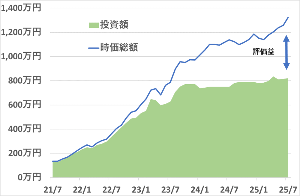 2021年7月から2025年7月時点までの日本高配当株の投資額と時価総額の推移
