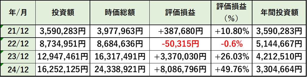 2021年7月から24年12月末までのインデックス投資の運用成績