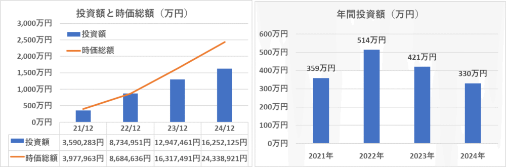 4年間のインデックス投資への投資額と時価総額および年間投資額の推移