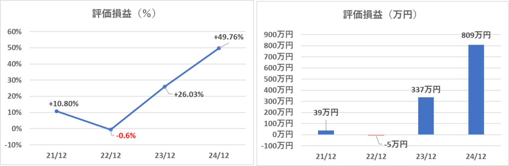 各年の12月末時点での評価損益
