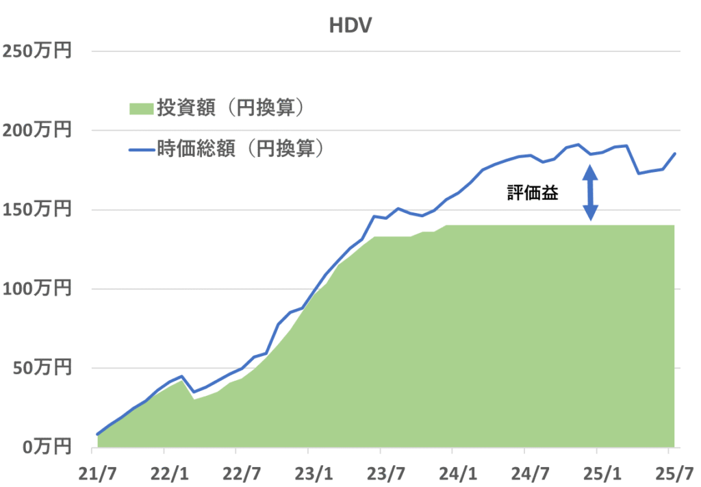 2021年7月から2025年7月時点までの「HDV」の投資額と評価額の推移