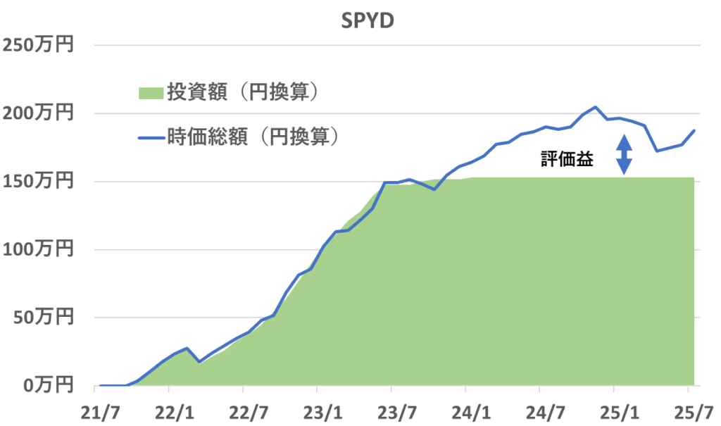 2021年7月から2025年7月時点までの「SPYD」の投資額と評価額の推移