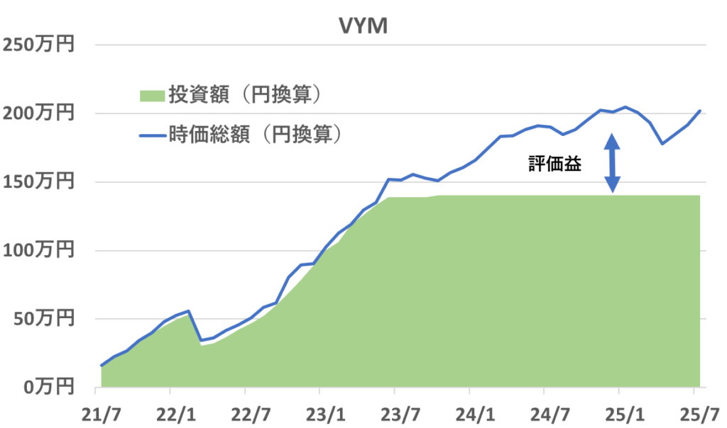 2021年7月から2025年7月時点までの「VYM」の投資額と評価額の推移