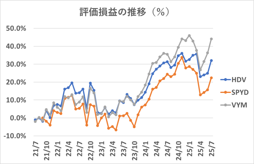 評価損益の比較