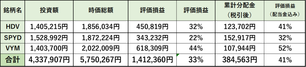 2025年7月末時点の運用成績