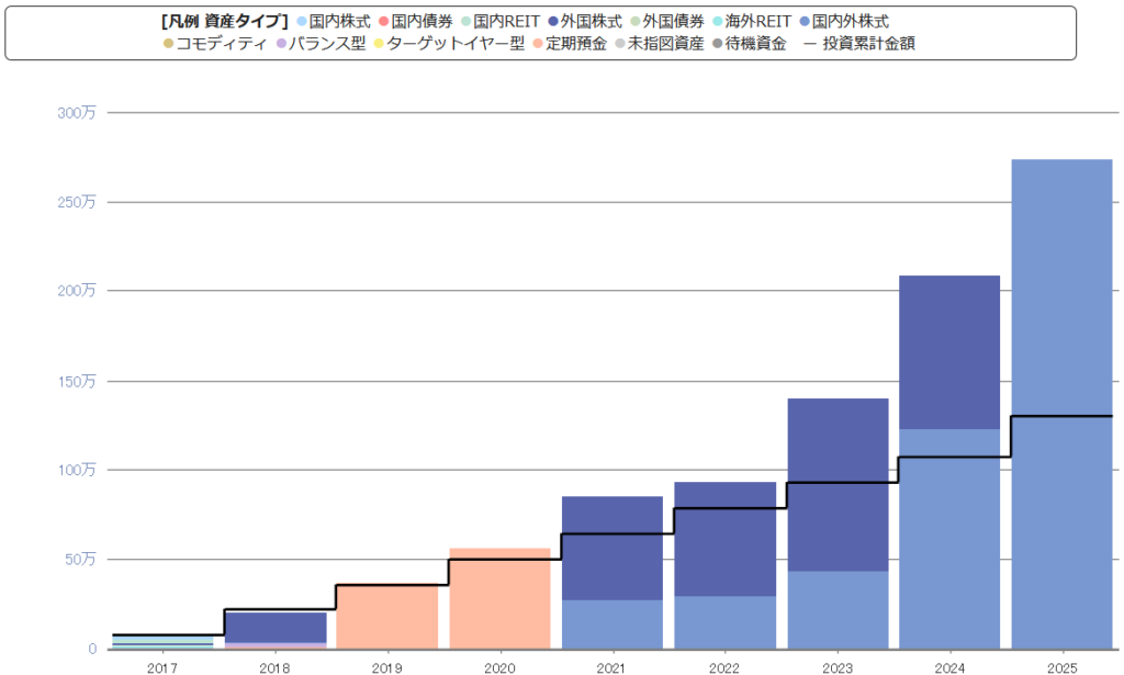 2017年からのiDeCoの資産推移（2026/1/27）