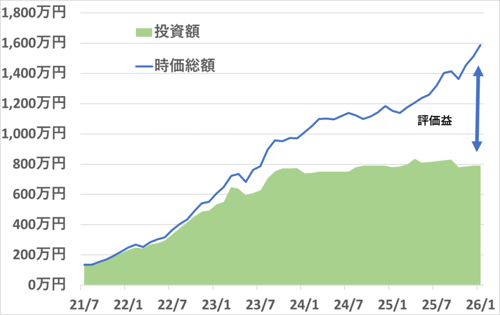 2021年7月から2026年1月時点までの日本高配当株の投資額と時価総額の推移