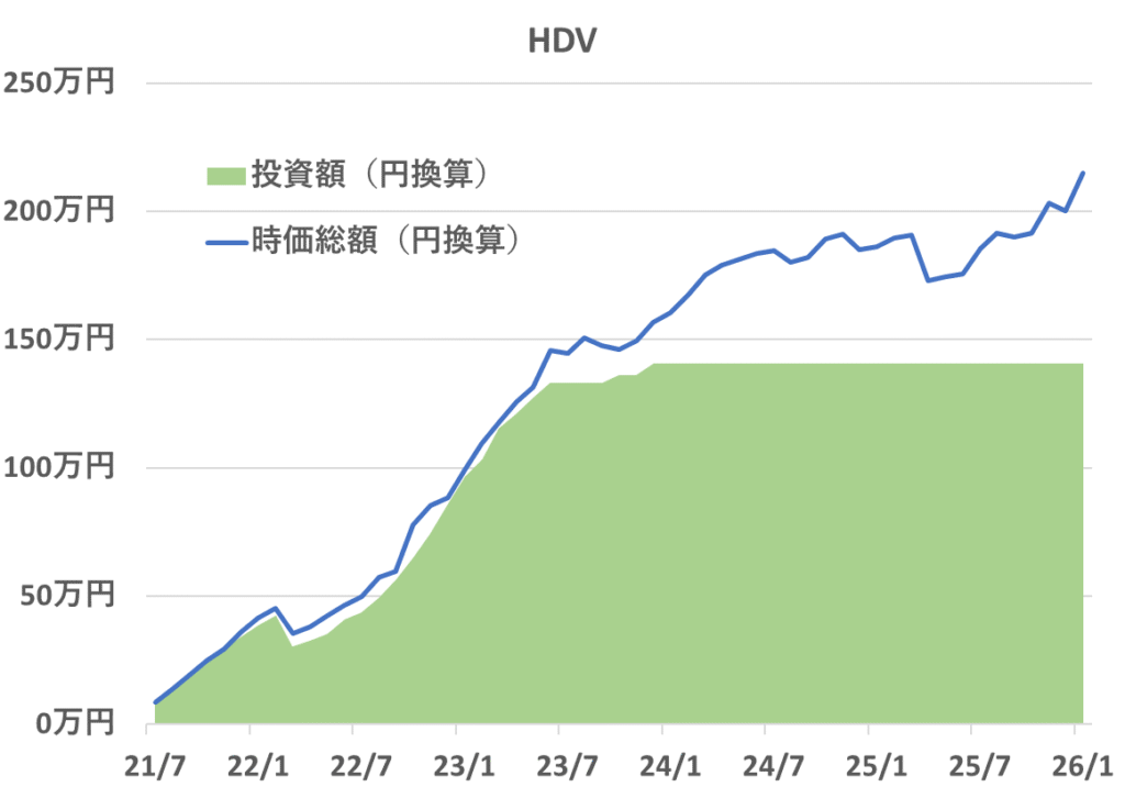 2021年7月から2026年1月時点までの「HDV」の投資額と評価額の推移