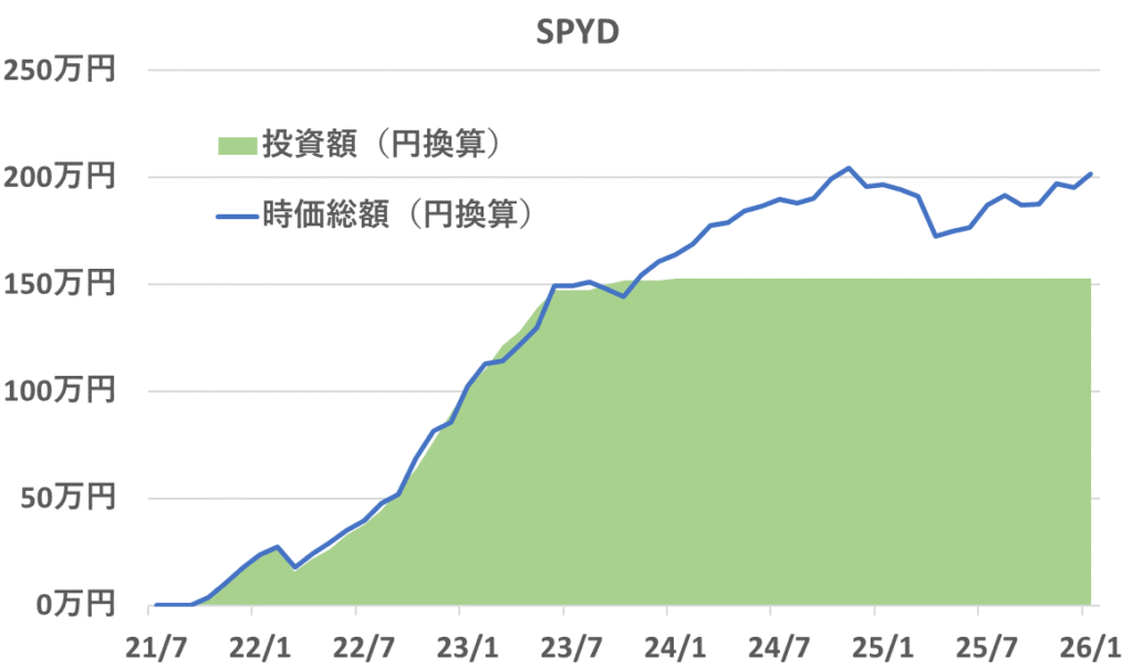 2021年7月から2026年1月時点までの「SPYD」の投資額と評価額の推移