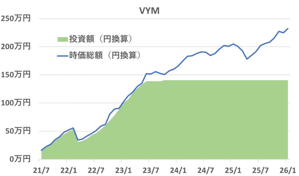 2021年7月から2026年1月時点までの「VYM」の投資額と評価額の推移