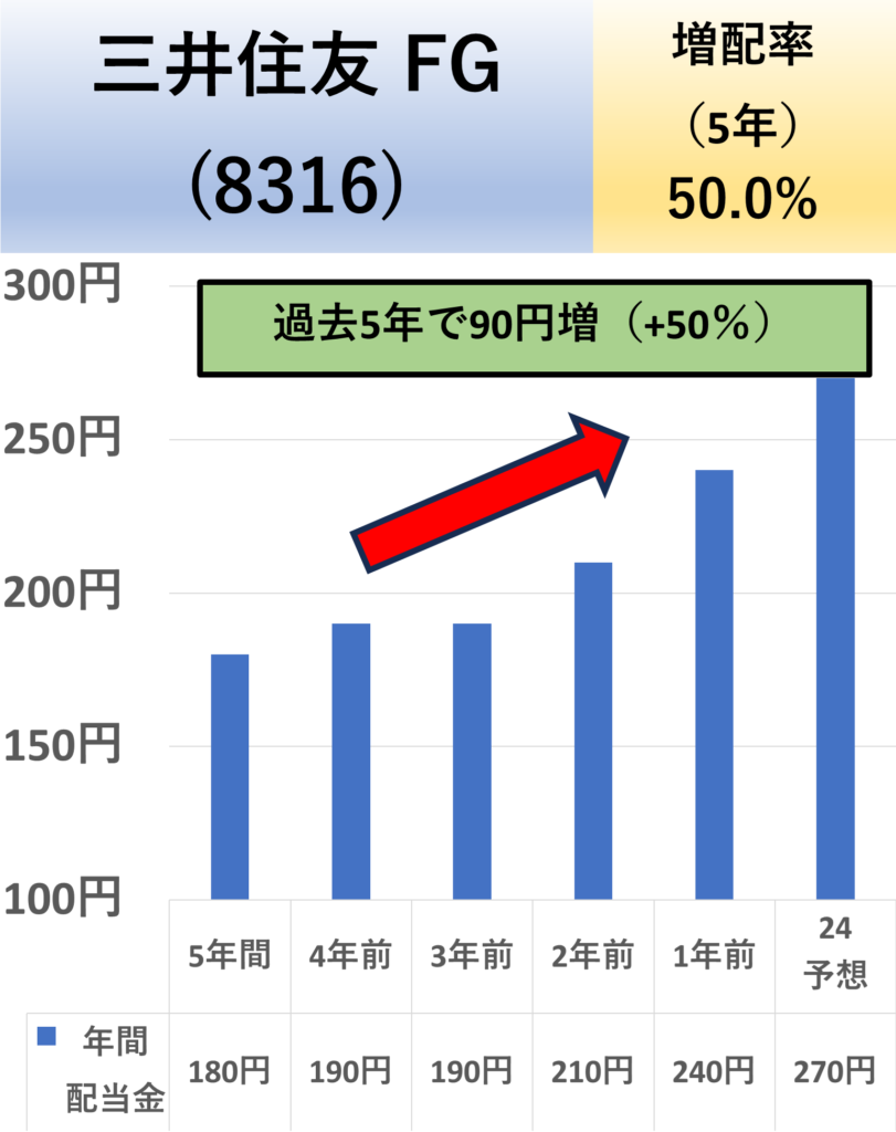 【三井住友 FG（8316）】の過去5年の配当金推移