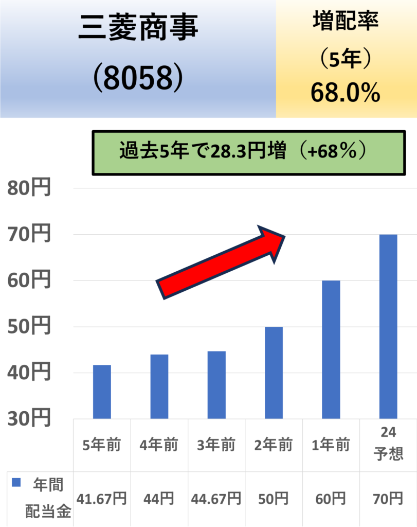 【三菱商事(8058)】の過去5年の配当金推移