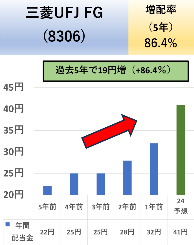 【三菱UFJ FG(8306)】の過去5年の配当金推移