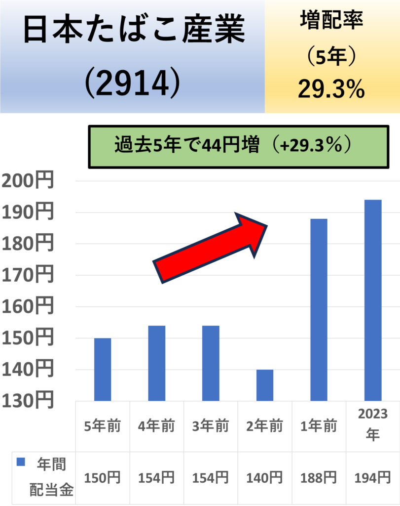 【日本たばこ産業（JT）(2914)】の過去5年の配当金推移