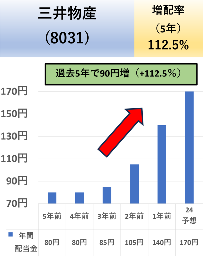 【三井物産(8031)】の過去5年の配当金推移