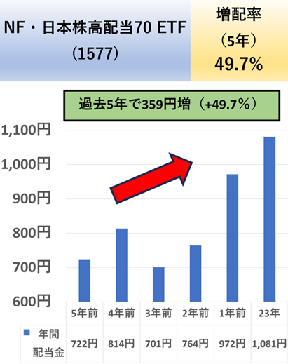 【NF・日本株高配当70 ETF(1577)】の過去5年の分配金推移