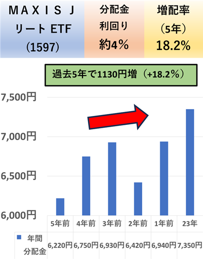 【ＭＡＸＩＳ Ｊリート ETF(1597)】の過去5年の分配金の推移