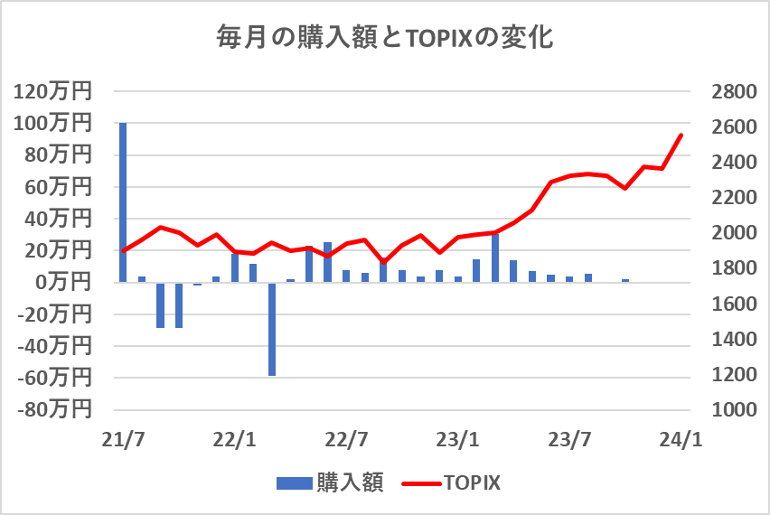 毎月の購入額とTOPIXの変化