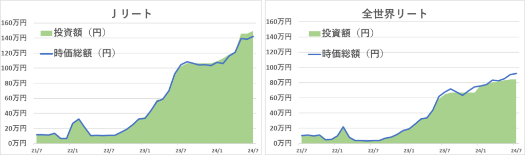 2021年7月からのＪリートETFと全世界リートETFの運用実績