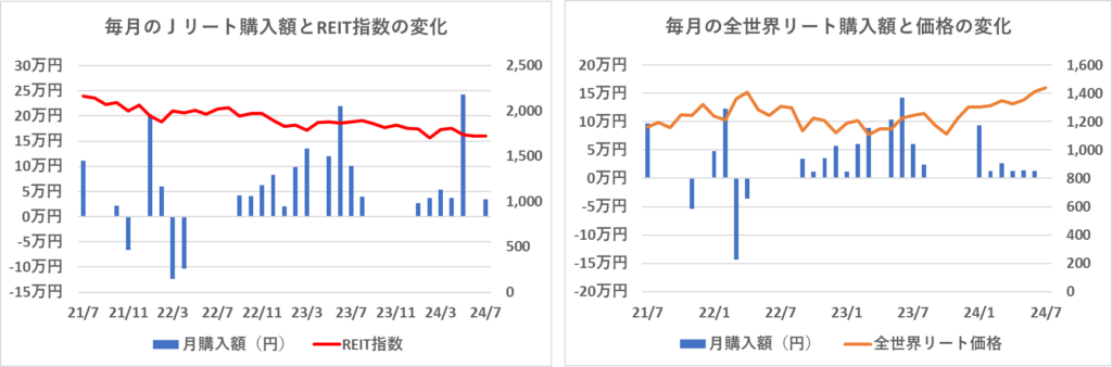 毎月の購入額とREIT指数および全世界リート価格の変化