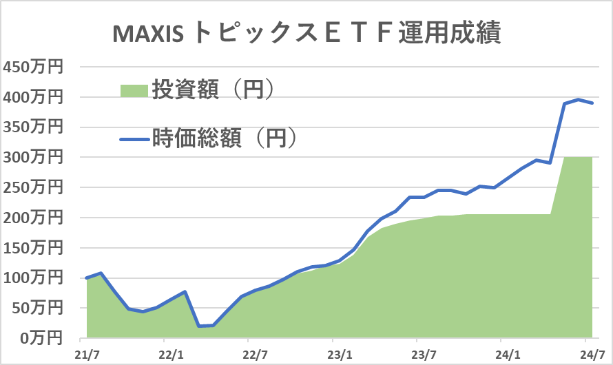 MAXIS トピックス上場投信（1348）の運用実績