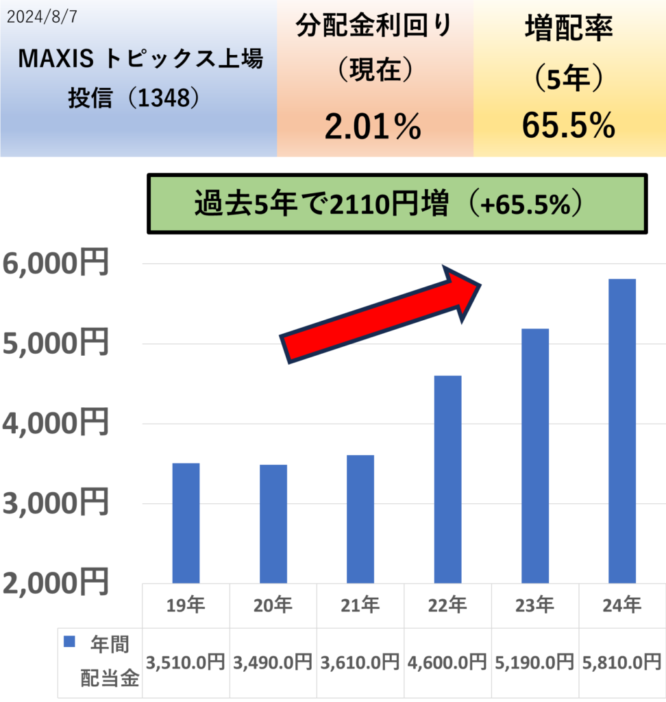 MAXIS トピックス上場投信（1348）の5年の分配金推移