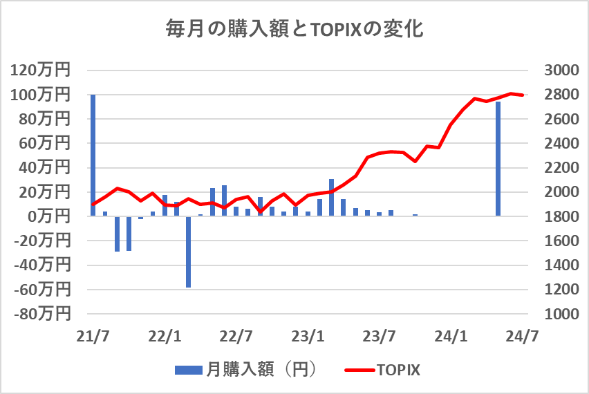 毎月の購入額とTOPIXの変化