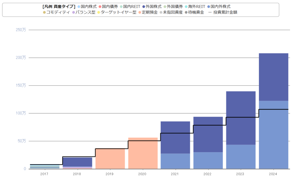 2017年からのiDeCoの資産推移（2025/1/20）