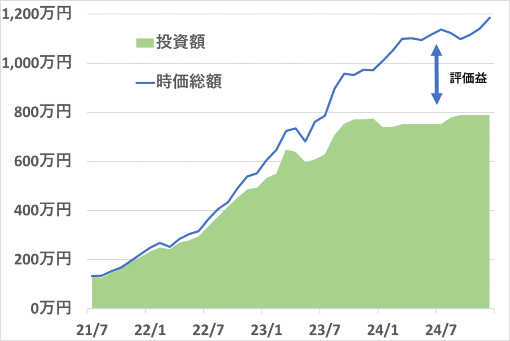 2021年7月から2024年12月時点までの日本高配当株の投資額と時価総額の推移