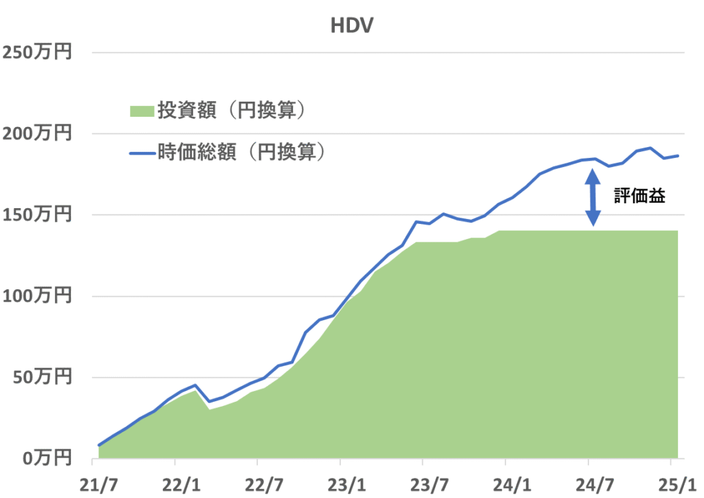 2021年7月から2025年1月時点までの「HDV」の投資額と評価額の推移