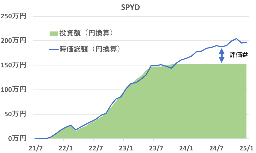 2021年7月から2025年1月時点までの「SPYD」の投資額と評価額の推移