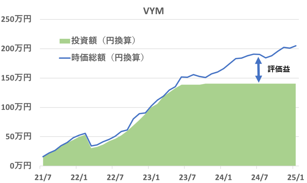 2021年7月から2025年1月時点までの「VYM」の投資額と評価額の推移