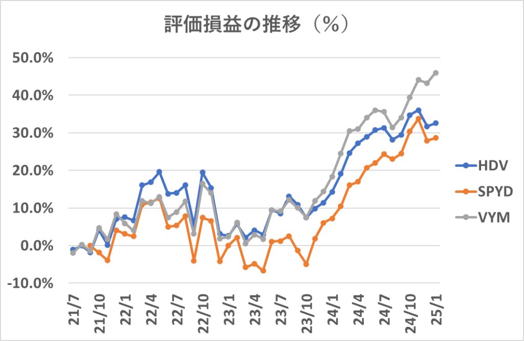 評価損益の推移