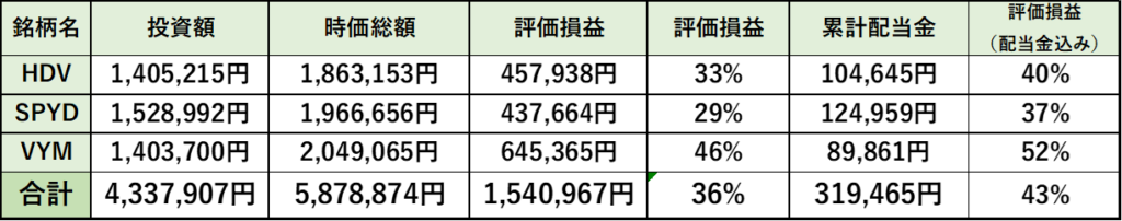 2025年1月末時点の運用成績