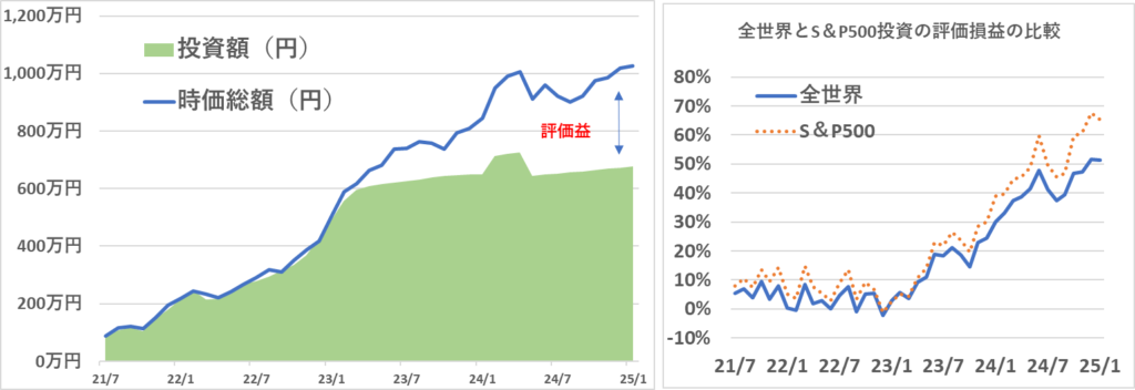 2021年7月からの全世界株投資の運用実績と全世界株投資とS＆P500投資との比較