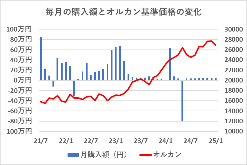 毎月の購入額とオルカン基準価額の変化