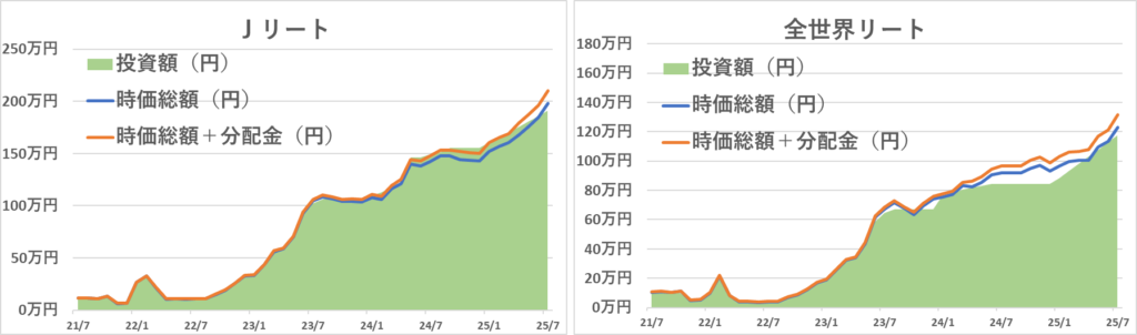 2021年7月からのＪリートETFと全世界リートETFの運用実績