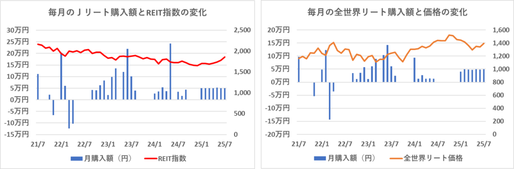 毎月の購入額とREIT指数および全世界リート価格の変化