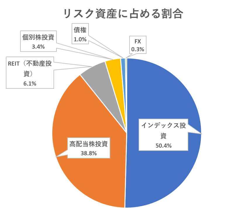 リスク資産に占める投資法別の割合（25/7）
