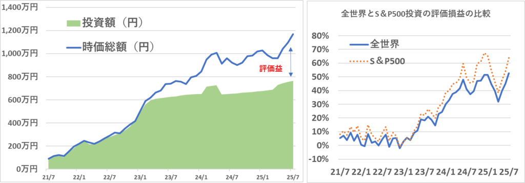 2021年7月からの全世界株投資の運用実績と全世界株投資とS＆P500投資との比較