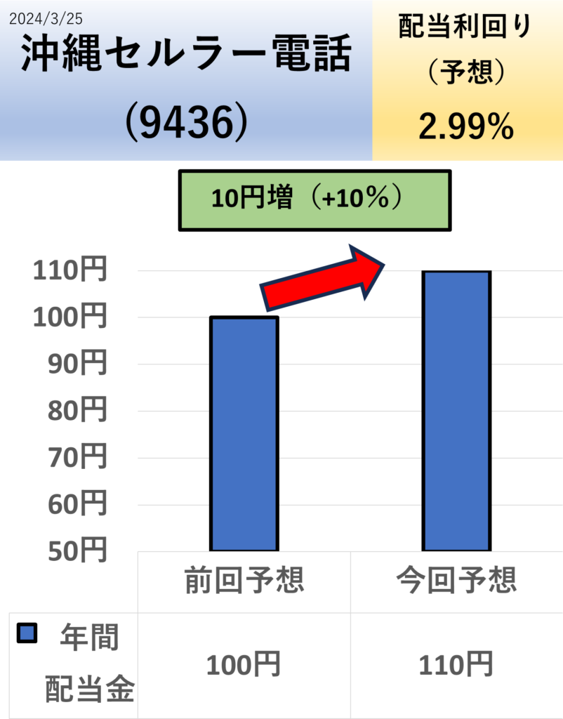 沖縄セルラー電話の増配のグラフ