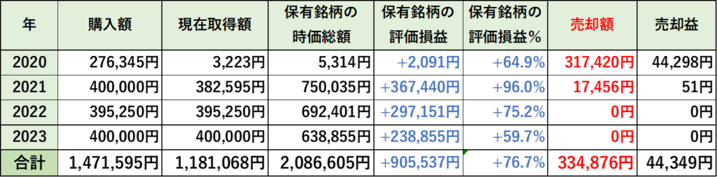 2020年から開始した旧つみたてNISAの年度別収支の表（25/8/8）
