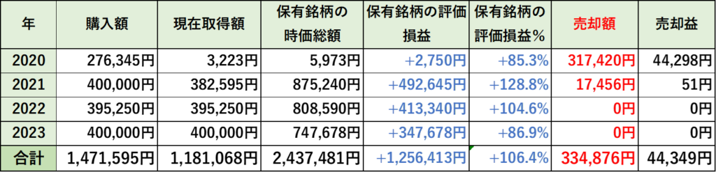 2020年から開始した旧つみたてNISAの年度別収支の表（26/1）