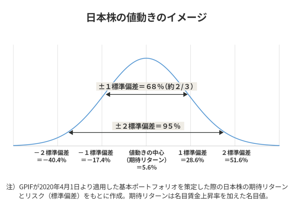 日本株の値動きのイメージ
