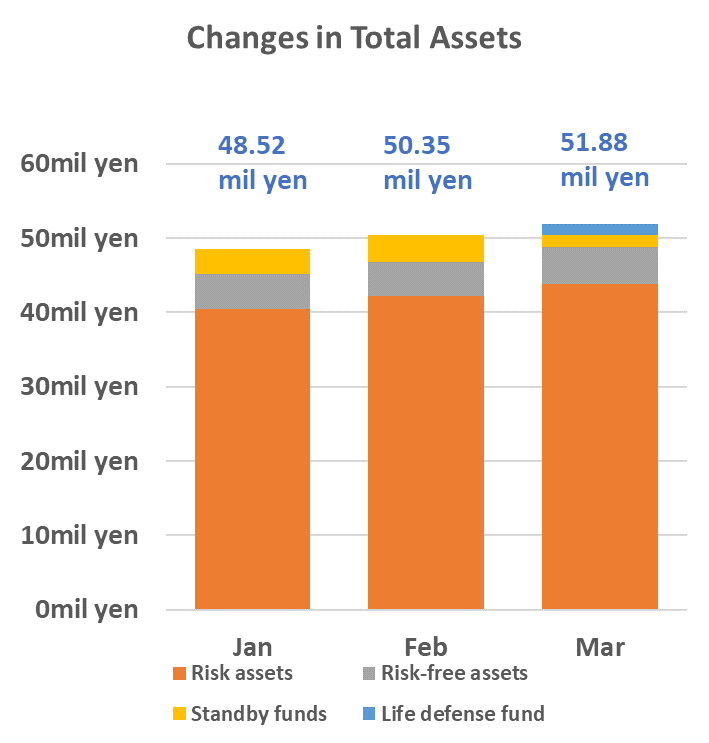 The changes in total assets since January 2024